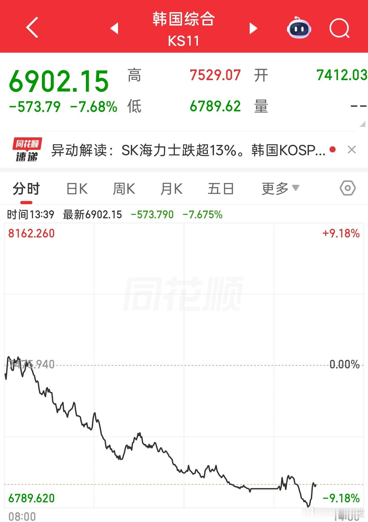 棒子成啥样了，一度落到9%