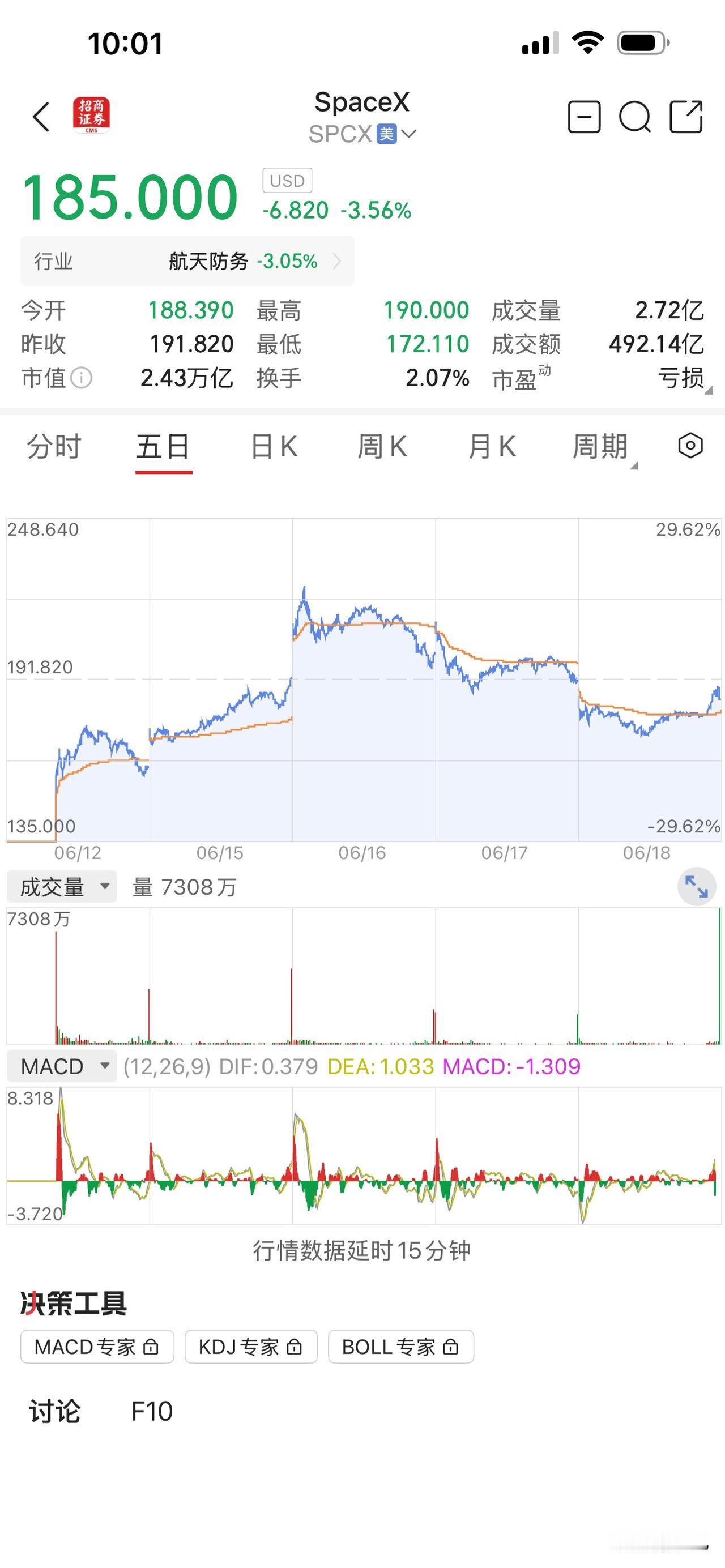 SpaceX持续第二天下跌，幅度已经收窄。

从开盘150到现在180，5天时间