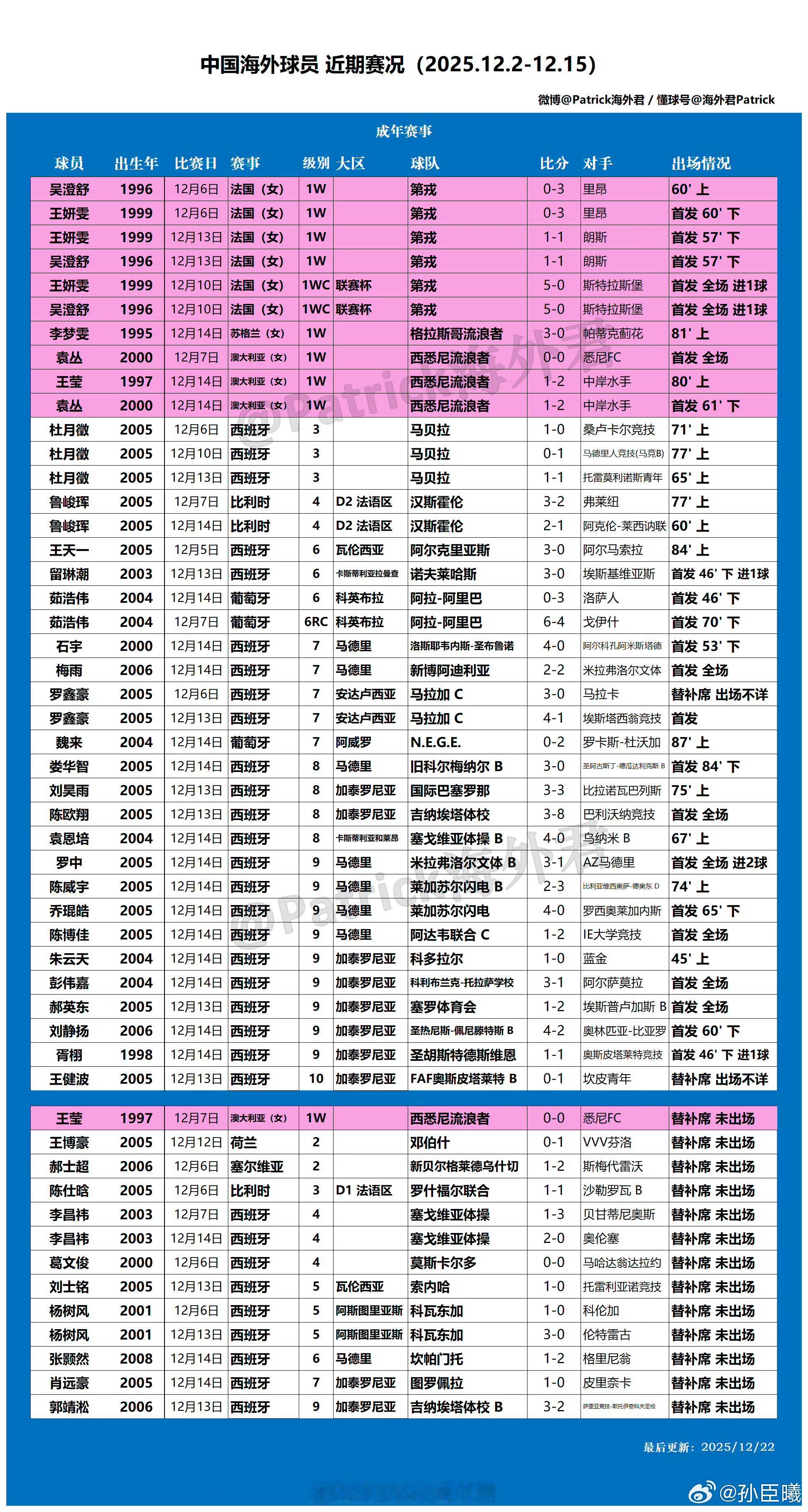 根据海外君的统计，人员每个赛季变化还是很大.基本很少有长期立足稳定高级别出场的球