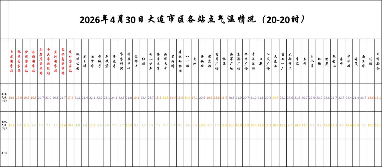 实况：
晚间20：10市区天气晴，气温14.0度，相对湿度66%，吹东南风，目前