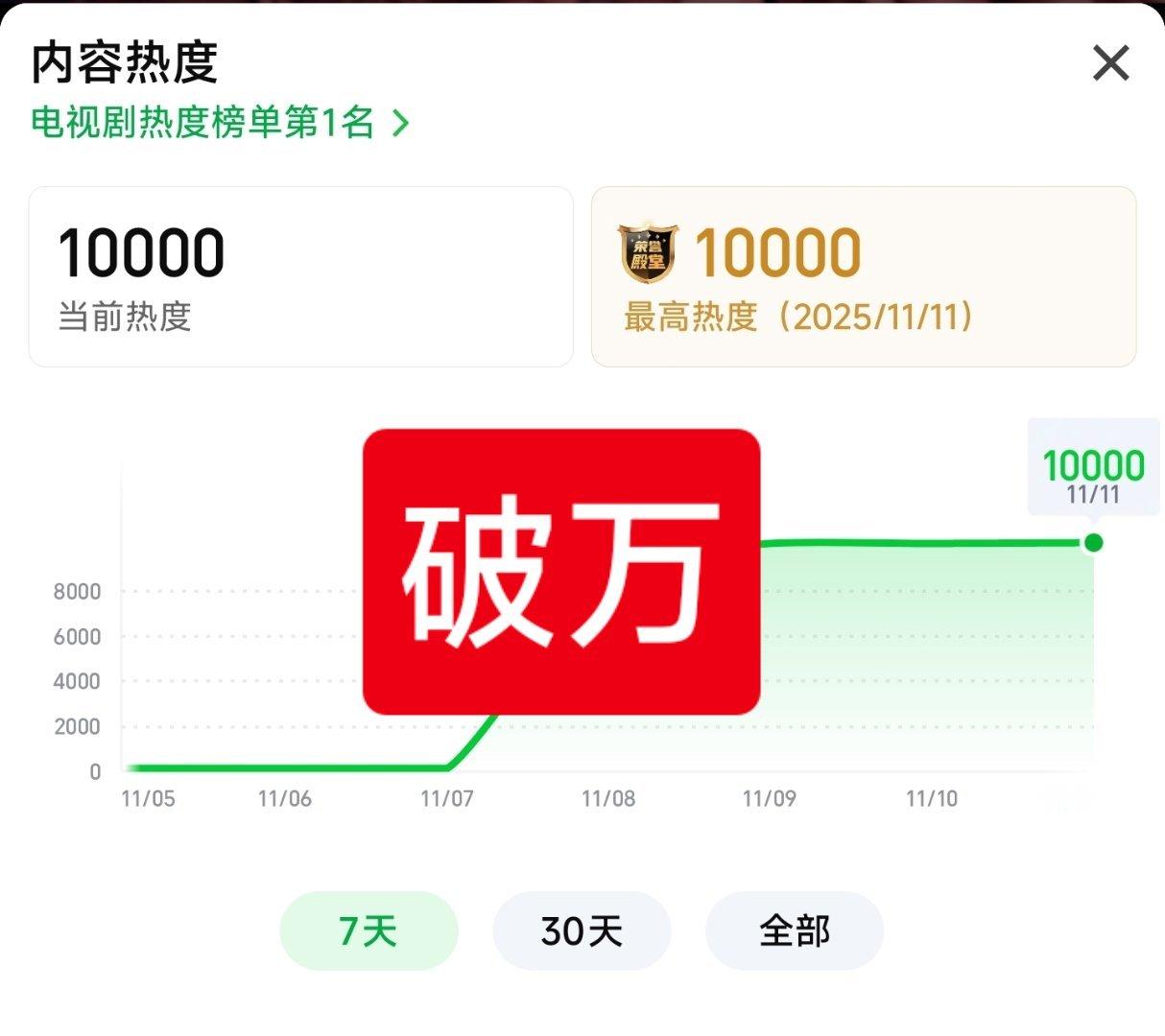 《唐朝诡事录》热度破万，有零有整的。