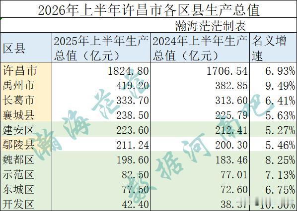 2026年上半年许昌市各区县生产总值。
禹州市总量最大，名义增速接近10％，开发