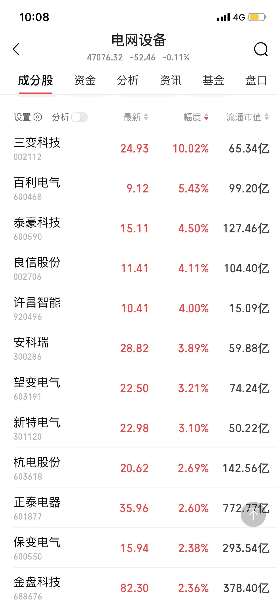 3月22日这电网设备涨势简直太猛了，三变科技直接涨停，太牛了！想起3月17日电网