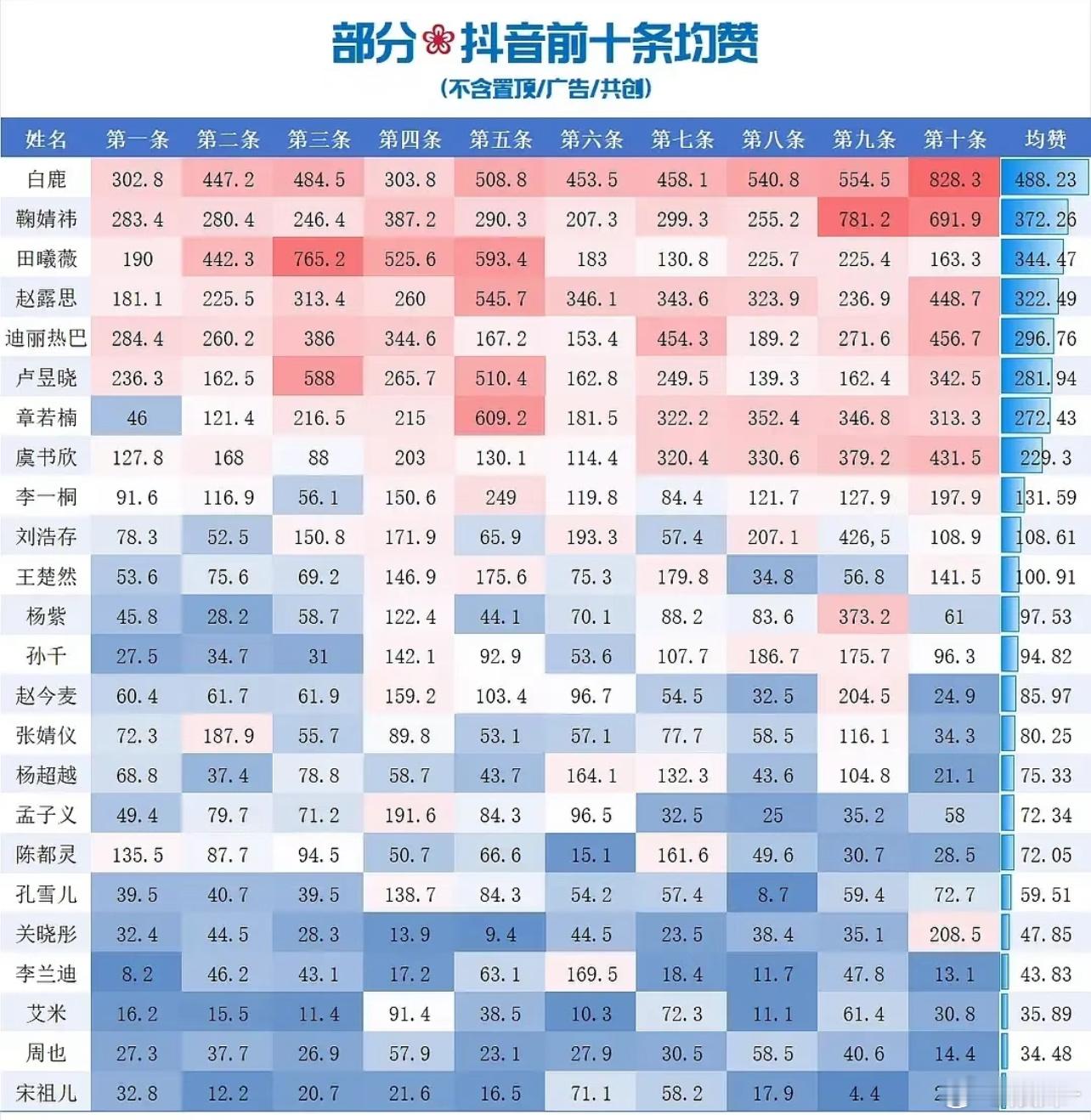白鹿是🫘后吗？抖帝一直在变  她抖后从未变过 