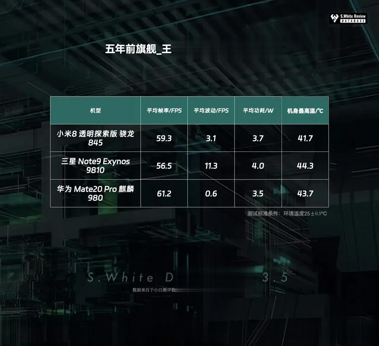 小白测了下下五年前的机子，小米8透明探索版，三星Note9，华为Mate20 P