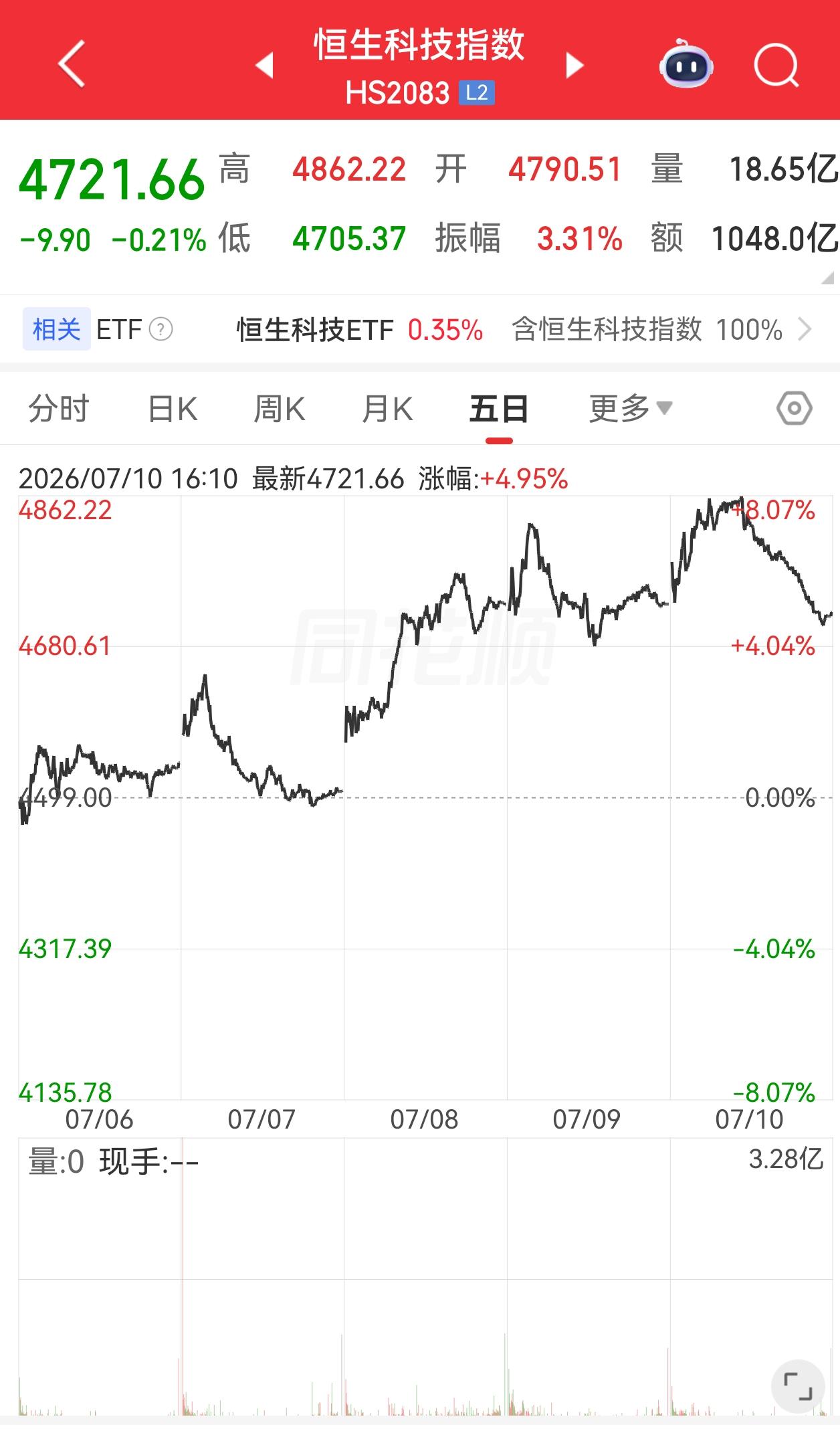 本周恒科总结：
周二、周四、周五都是一样的剧本，早上高开高走，涨2-3％，一到下
