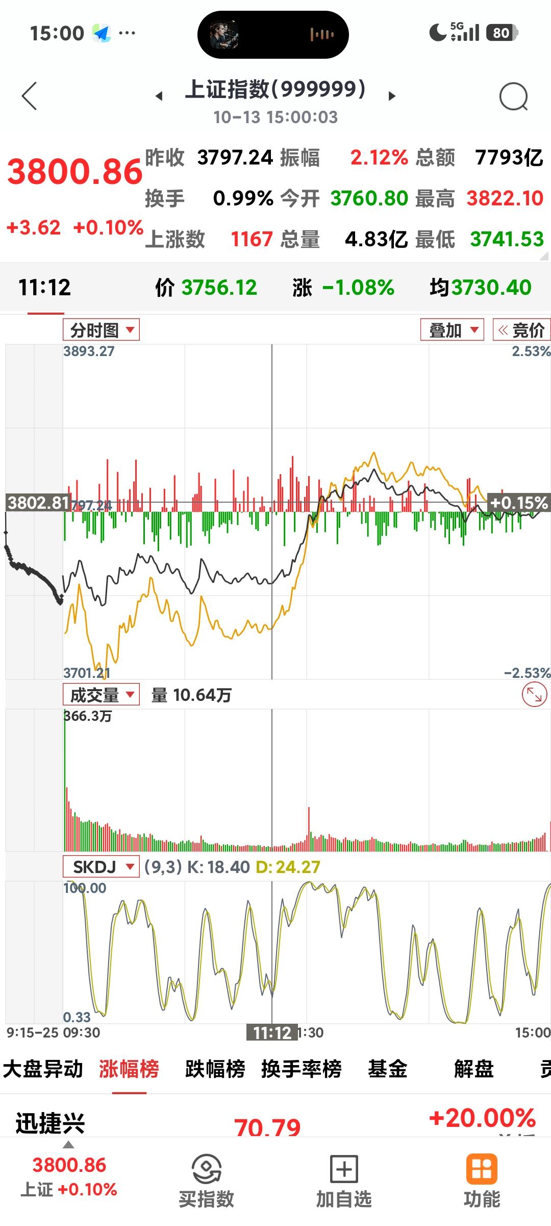 沪指险守3800点

       今日指数又是过山车似的，最低3741点，最高