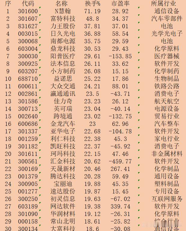 9月11日收盘，“换手率最高”30强名单

序 代码 名称 换手% 所属行业
1