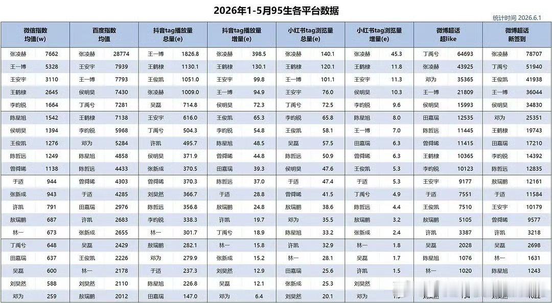 95生1-5月各平台数据汇总，张凌赫六项领跑 