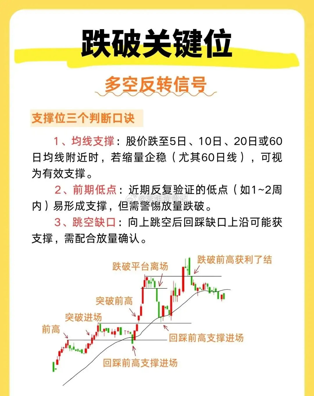 多空趋势转换股价跌破关键支撑位时，往往意味着多空力量可能发生反转多空趋势转换中，
