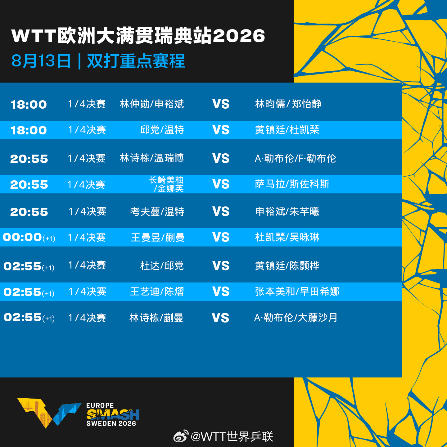 #瑞典大满贯8月13日赛程# WTT欧洲大满贯瑞典站今日继续正赛，国乒多线出击1