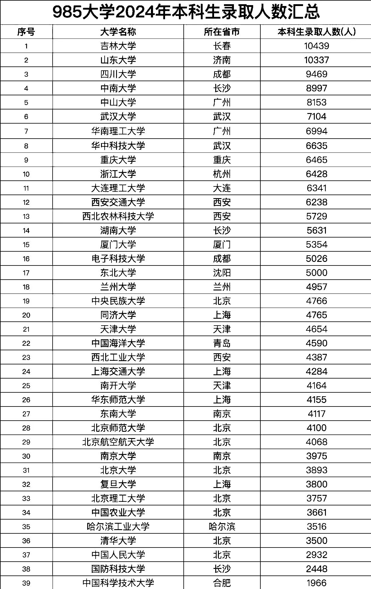 2024年
39所985大学本科录取人数：山东大学突破万人，位居第2，兰州大学第