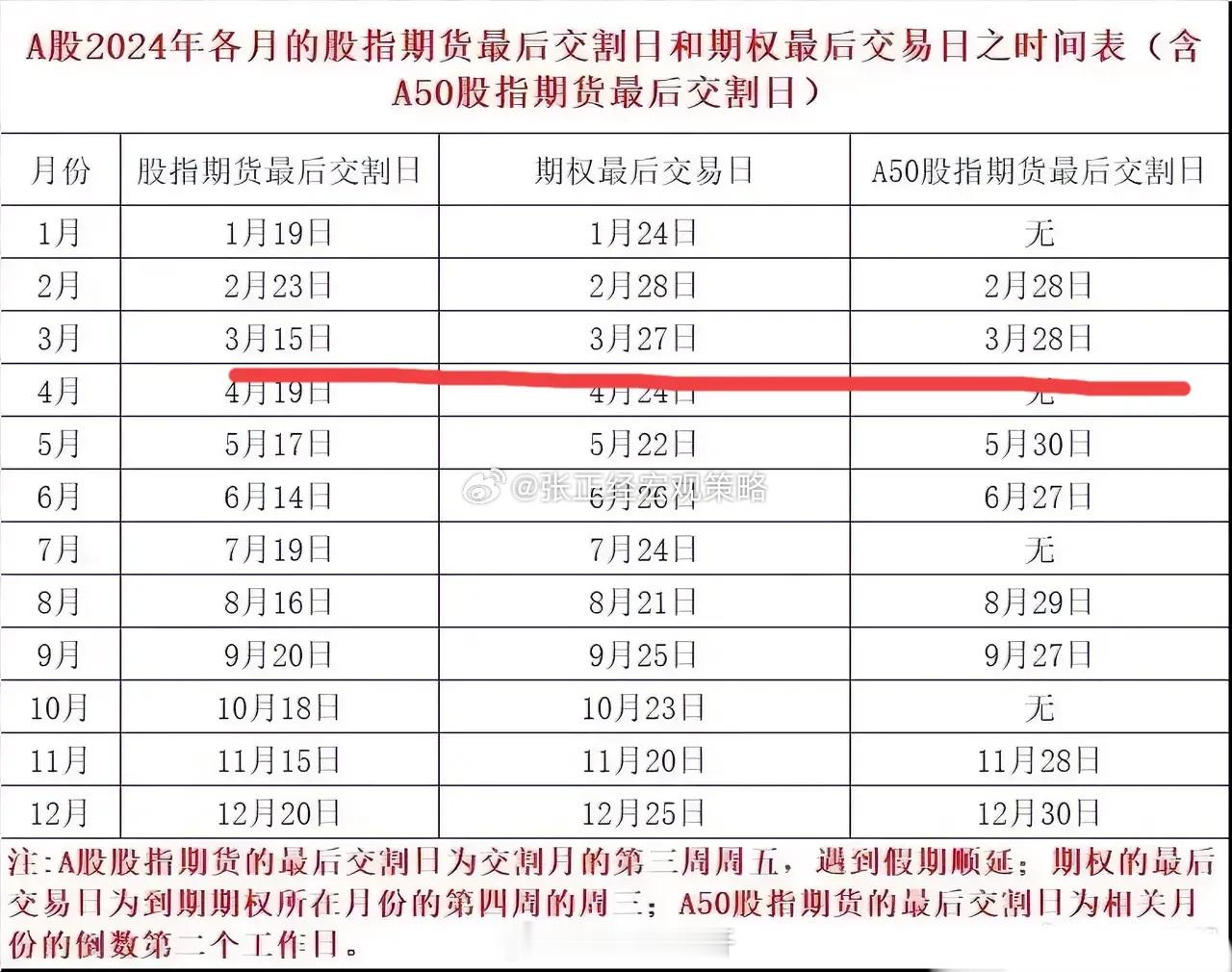 收藏！周五是股指期货交割日，下周三是期权… ​​​