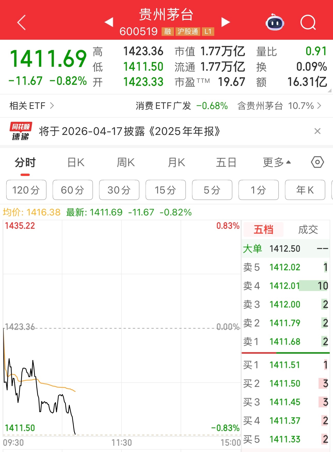 白酒茅台又跌了，不要说我一卖就涨。没涨 