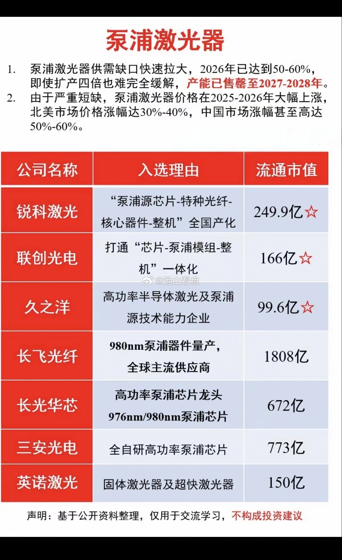 泵浦激光器！供需缺口严峻，将涨价50%！泵浦激光器供需缺口快速拉大，即使现有产能