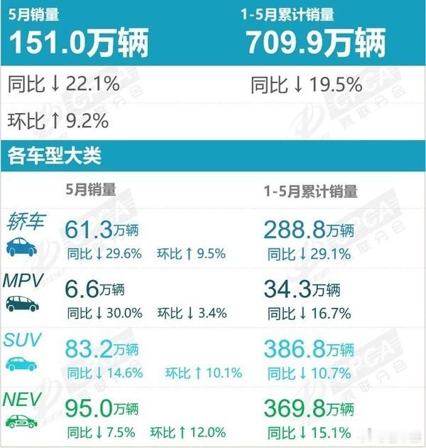 2026 年 5 月乘用车零售 151 万辆，同比大跌 22.1%新能源渗透率 