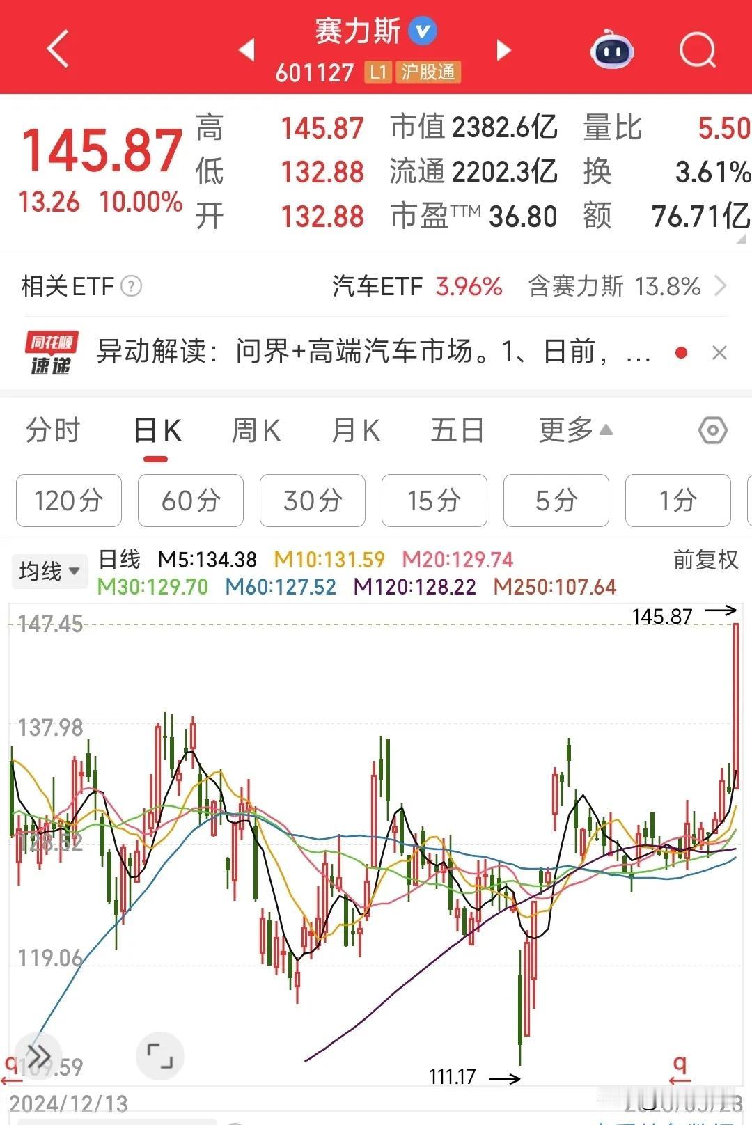 这么大市值的公司居然涨停了
2300多亿，成交额半天超过76亿
如果没有利好消息