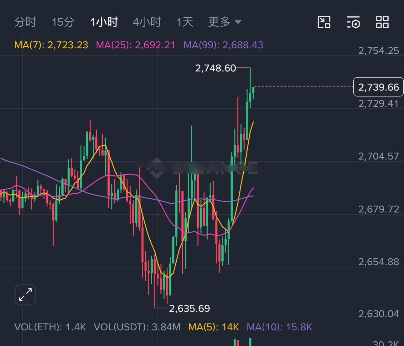 今天的话，以太还是关注支撑2665-2670，回踩可以继续看多 ​​​