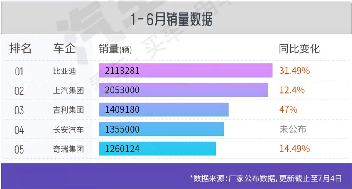 国内车企上半年考试成绩公布了，国内汽车集团五强分别为比亚迪、上汽集团、吉利集图、