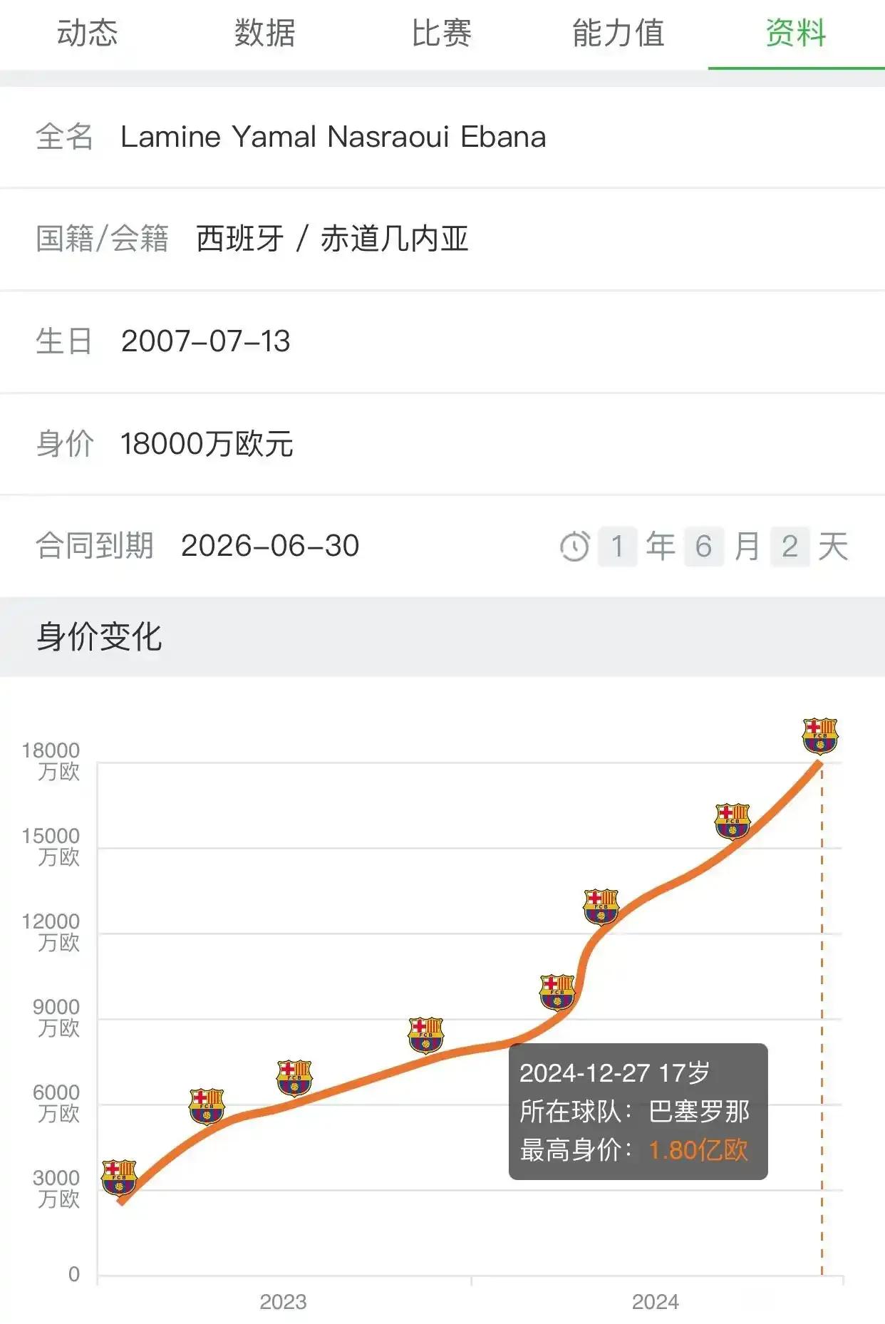 2024年足坛最大发现亚马尔，他的身价暴涨1亿多！

2023年还没几个人认识他