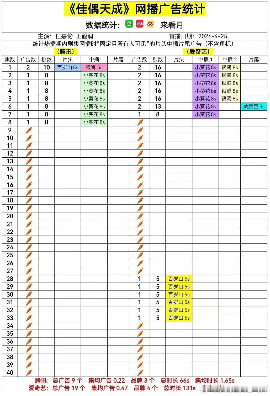 佳偶天成回款被打假一个周边都没人买，广告没几个的剧是怎么好意思拿莲花楼的创收吹假