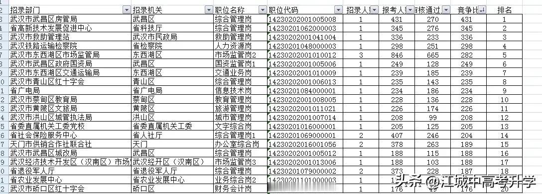 武汉市公务员报考竞争最激烈的20个岗位，
最高竞争比431比1，最低的也是176