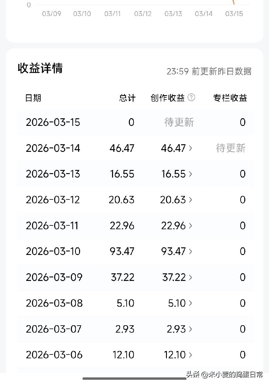 做头条一年，单日收益从2.93到93.47，我悟了：稳定输出比爆文更值钱
 
盯