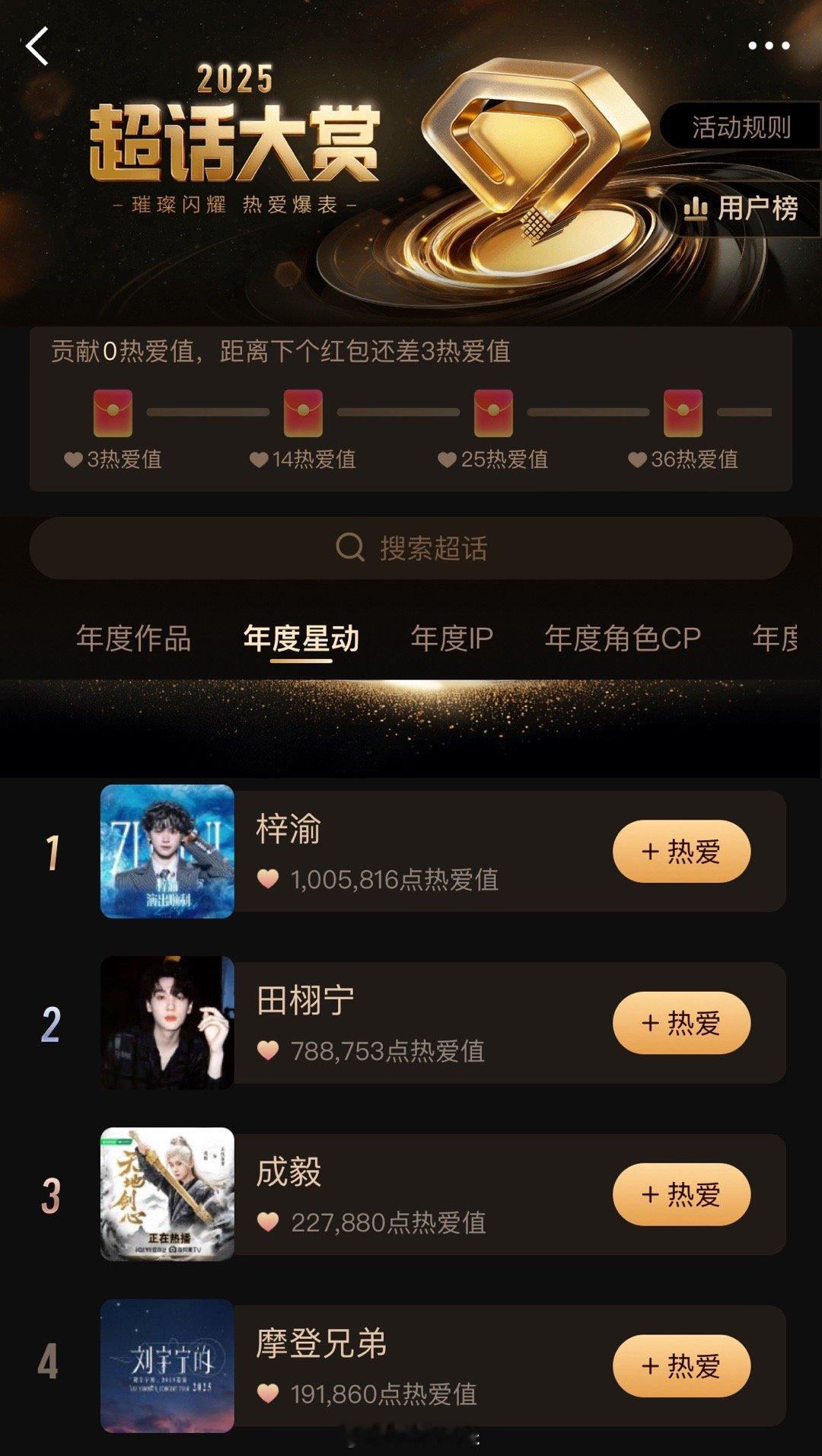 2025超话大赏活动，梓渝超话热爱值已破100w，断层领先第一，并且仍在持续飙升