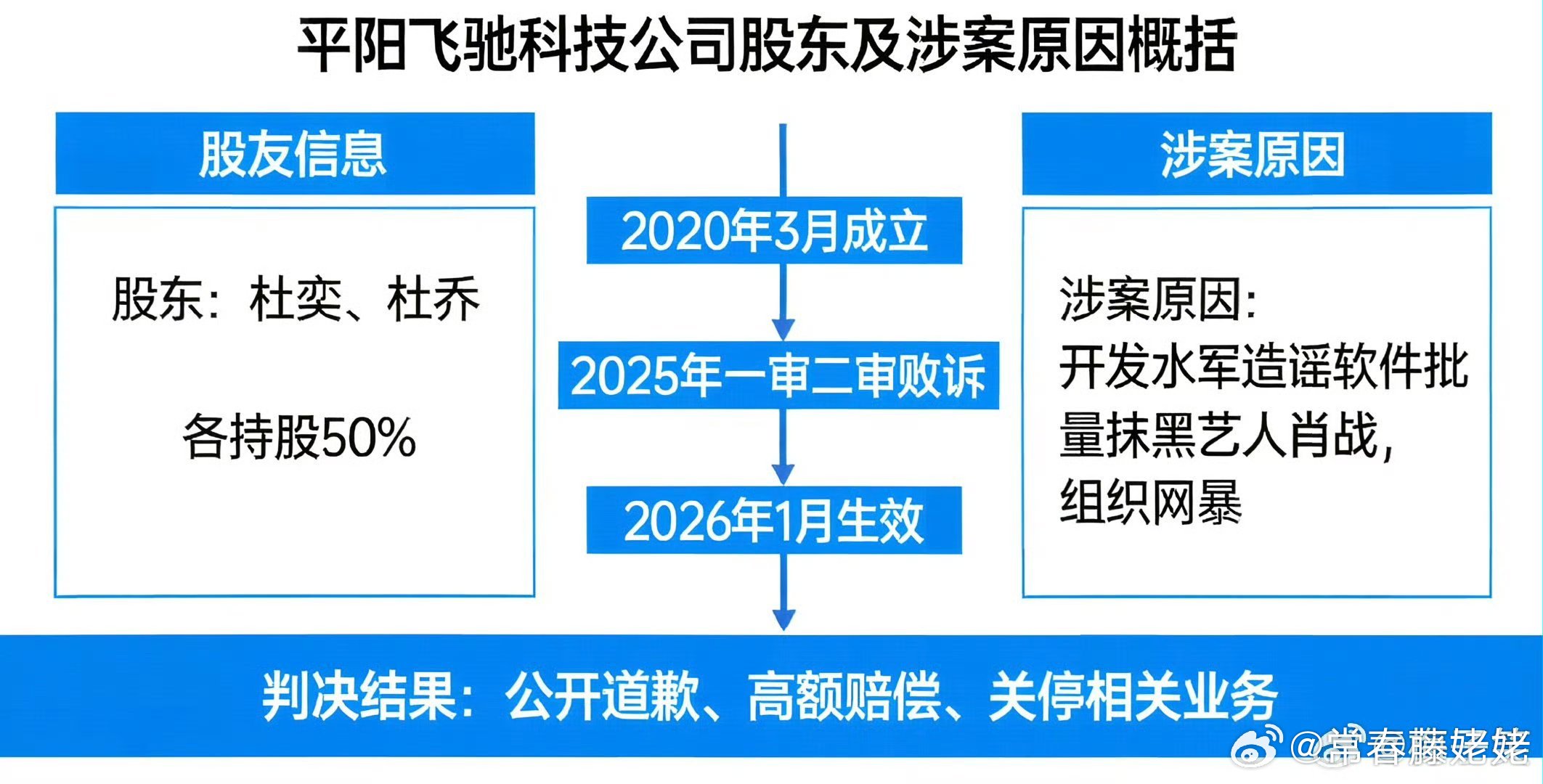 2020年3月两名杜姓的人，成立专门的黑水军公司，针对肖战进行长达数年的攻击，从
