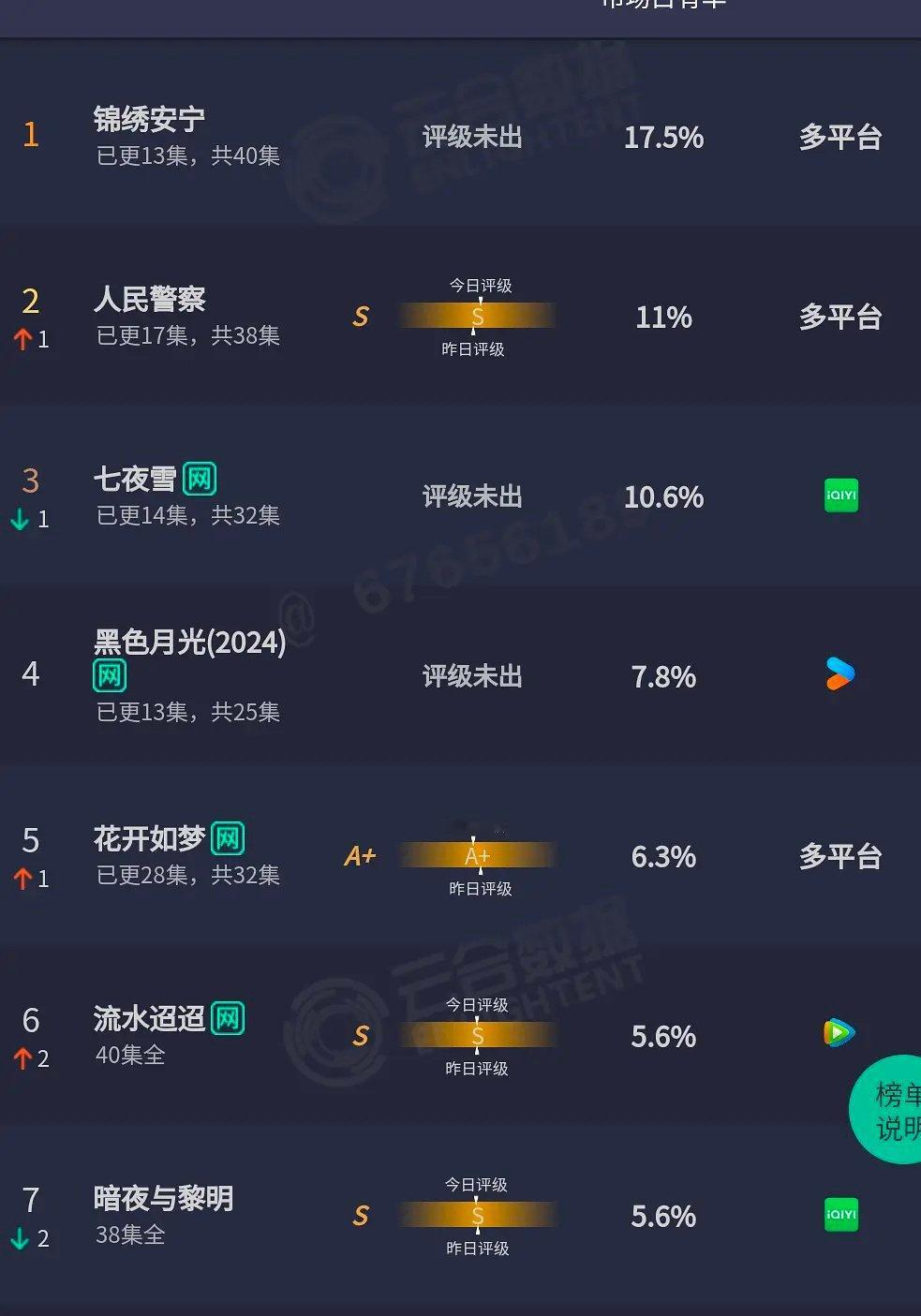 看来10月第一批古偶是锦绣赢了之前有猜中的吗 ​​​