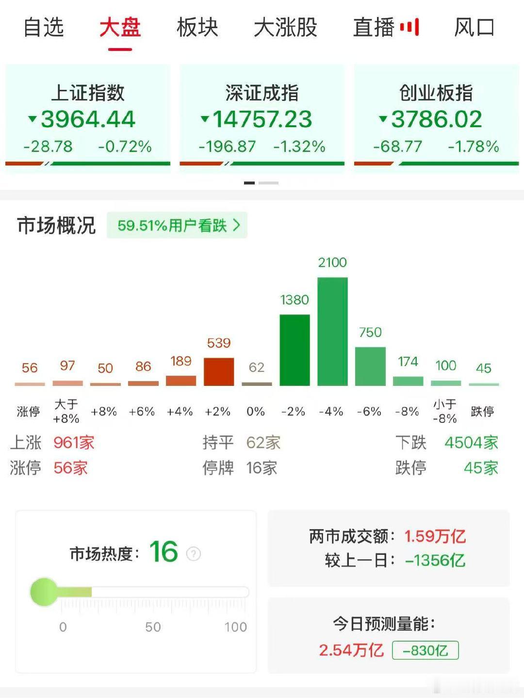 【A股半日成交1.59万亿缩量1356亿】A股半日缩量1356亿 6月11日，市