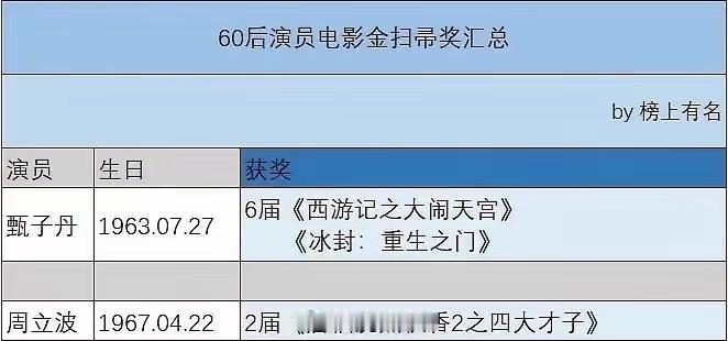 历年来都有哪些明星获得了金扫帚奖 ​​​