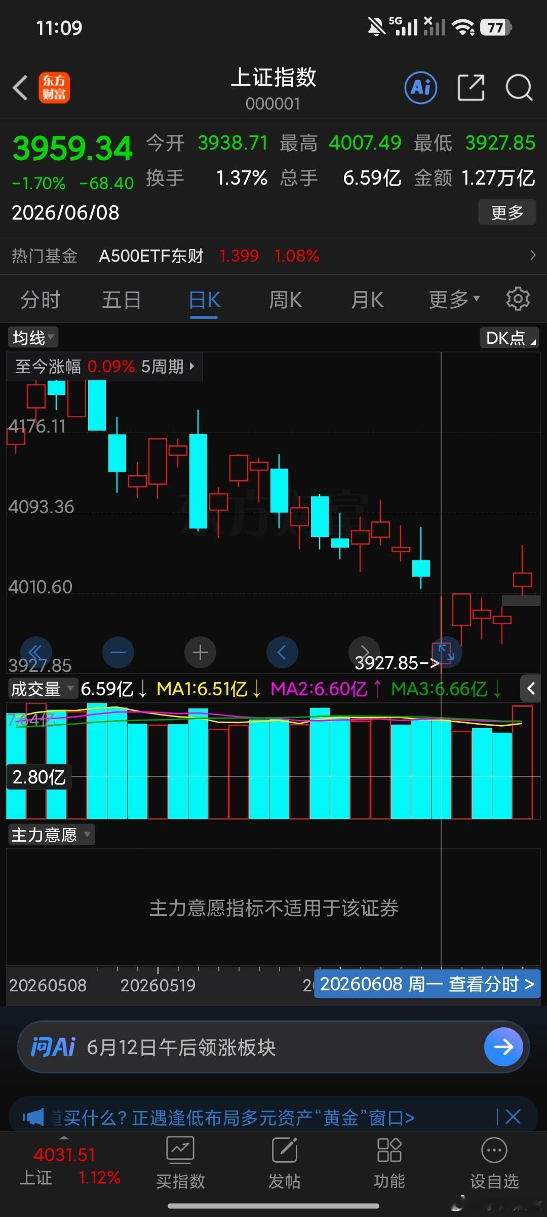 3934点一战封神。美中不足没有共振不然就漂亮了。间接说明大A韧劲还是比较足。 