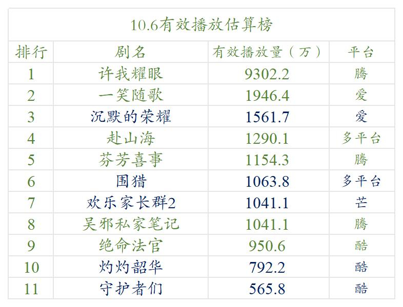 10.6云合估算播放量 ​​​