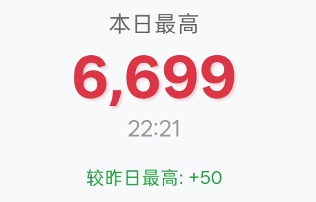 昨天🍑最高点是23.11分，都来的话6700可以拿到都来一下，别跑檀健次李亦非