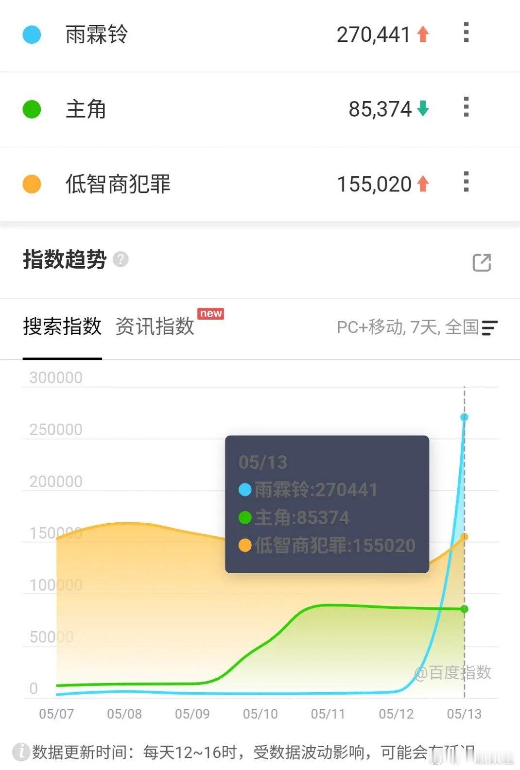 杨洋、章若楠《雨霖铃》首播百指高达27🥣+，很久没有见过这么高开的百指了，杨洋
