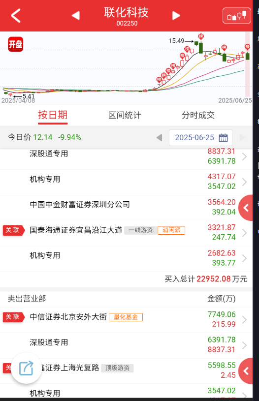 $联化科技 sz002250$ 指数连续超预期，这类空窗期诞生的独立抱团也就没太