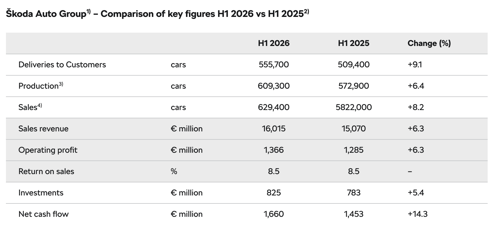 据斯柯达汽车官网发布最新财报显示，2026年上半年营业收入为160.15亿欧元，