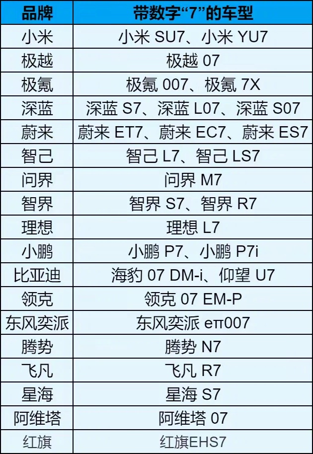 很好奇，为啥国产汽车取名，都偏爱数字“7”？ ​​​