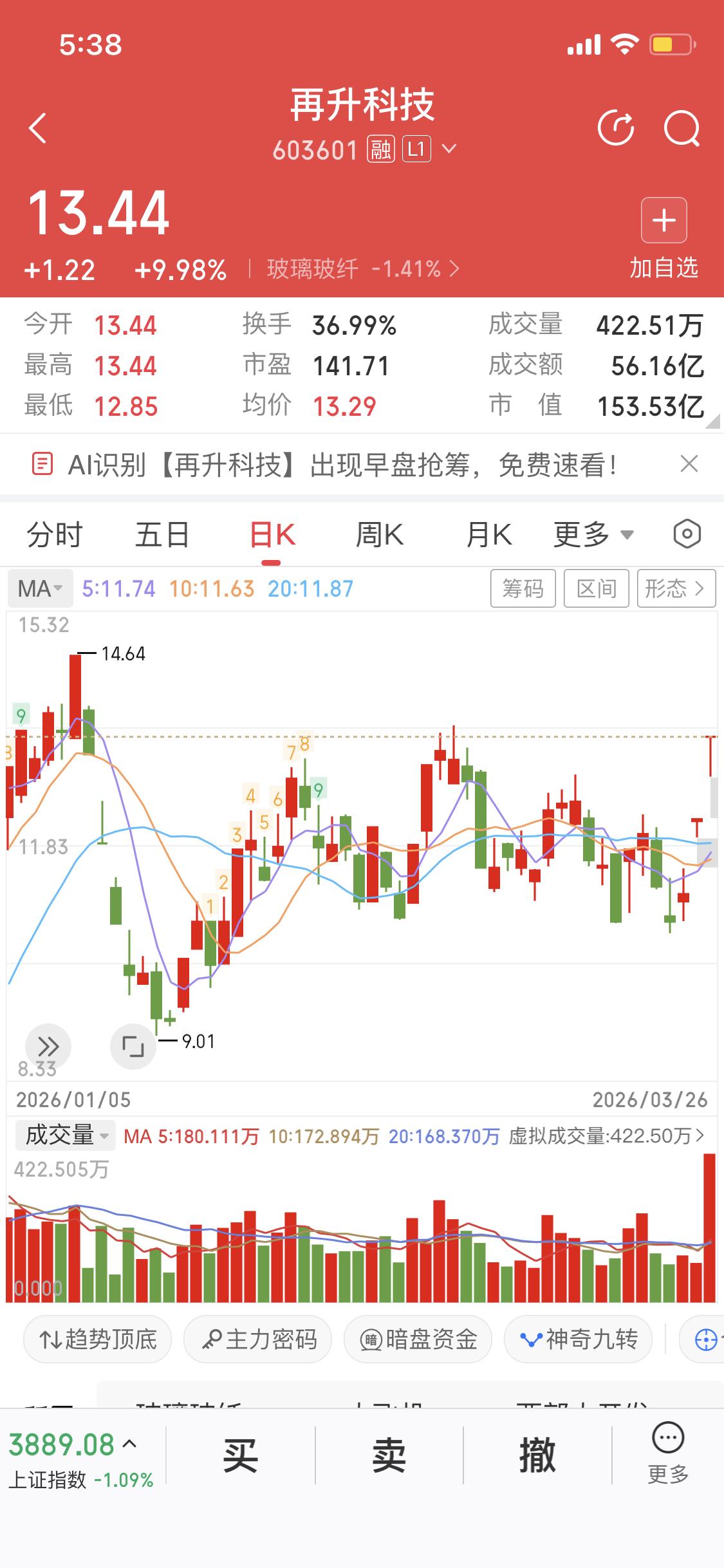 再升科技这票我一直看好，它是做耐高温玻璃纤维的，还给Space X供货，最近两连