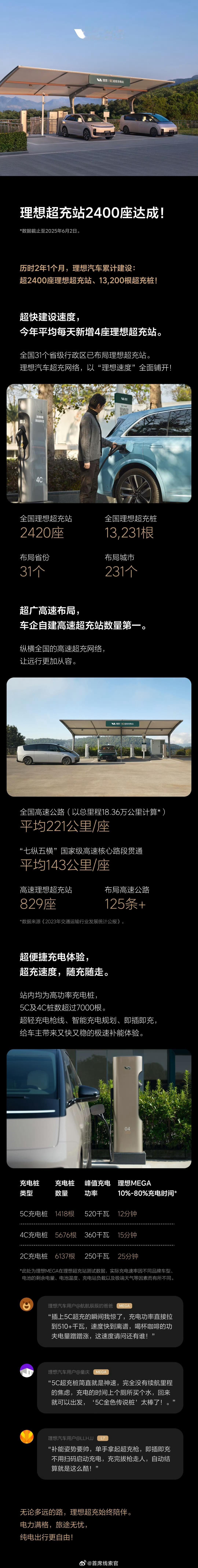 理想历时 2 年 1 个月，超充站突破 2400 座，超充桩突破 13,200 