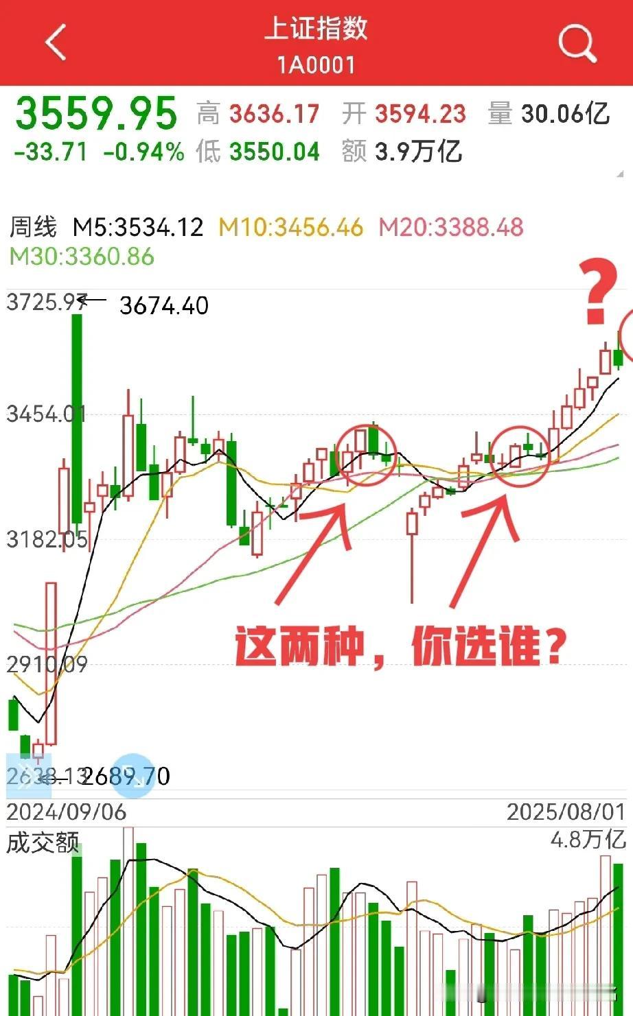 八月的走势怎么看？（二）
周五老股民提到八月月线收星的两种走势，区别在于上影线的