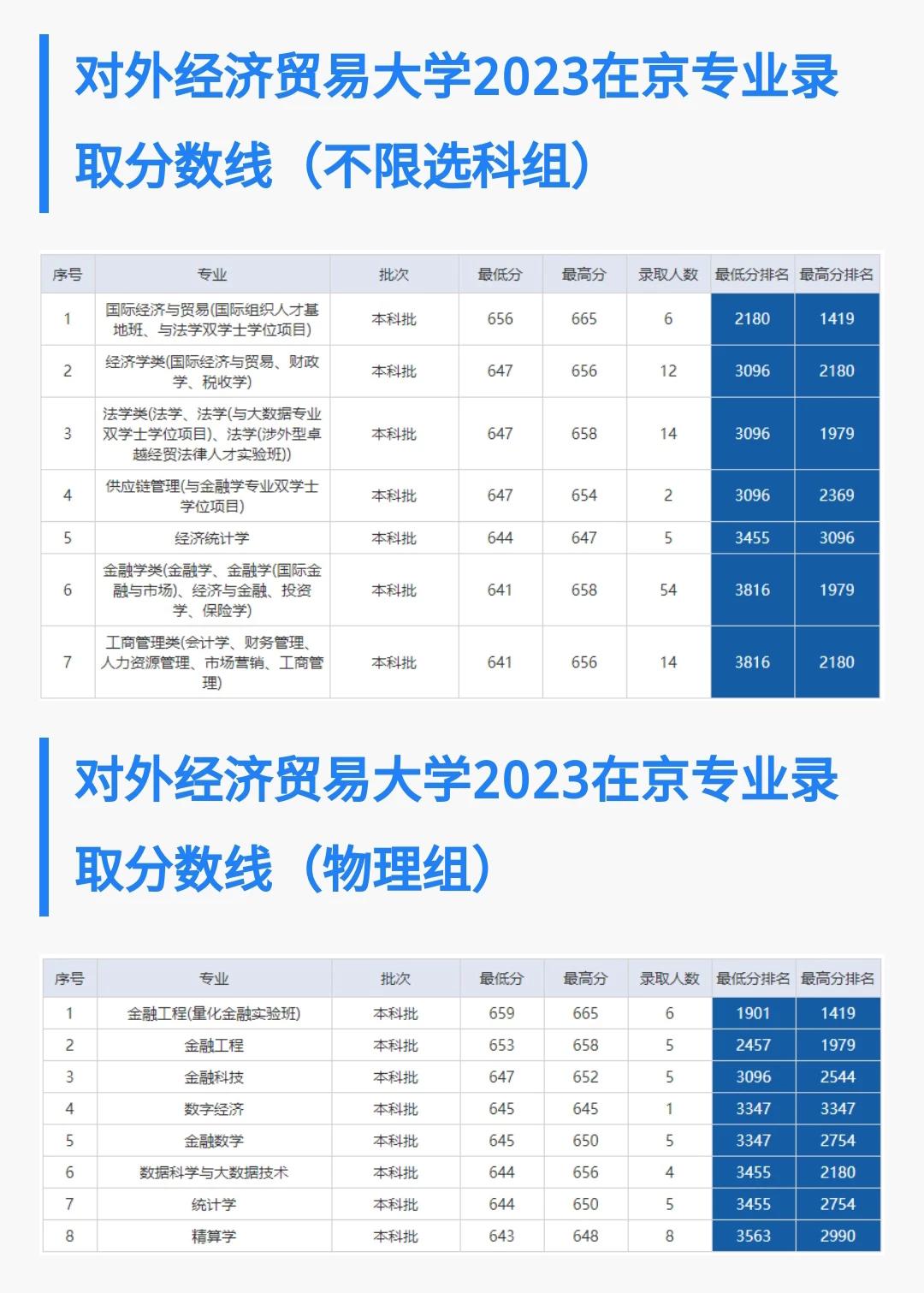 两财一贸到底哪个更受北京家长欢迎？来看去年录取分数线。

外经贸：
不限科目:最