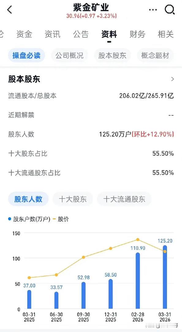 A股散户数量排名TOP20！1.紫金矿业——125.2万，有色2.东方财富——1