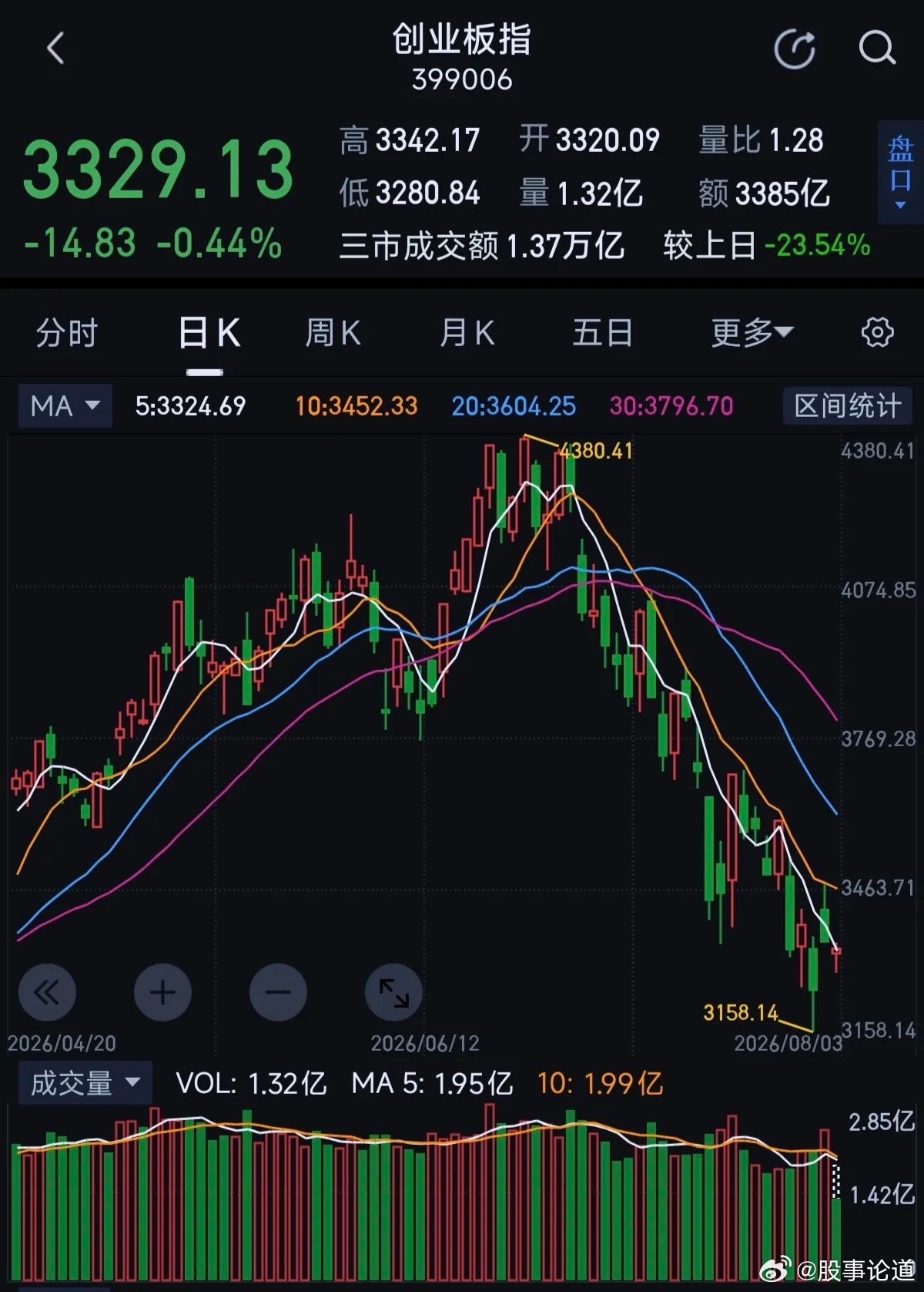创业板第一目标位3400点，看看本周能否触底反弹如果创业板连最基本的10天线都上