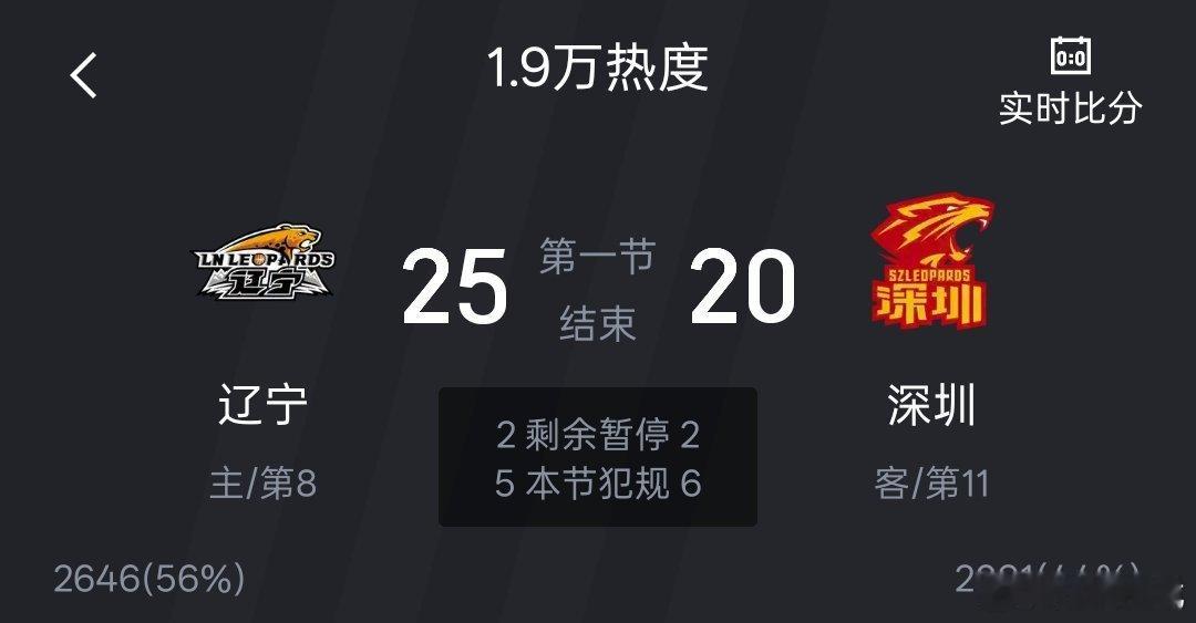 第一节战罢，25-20  辽宁本钢主场领先深圳新世纪。cba