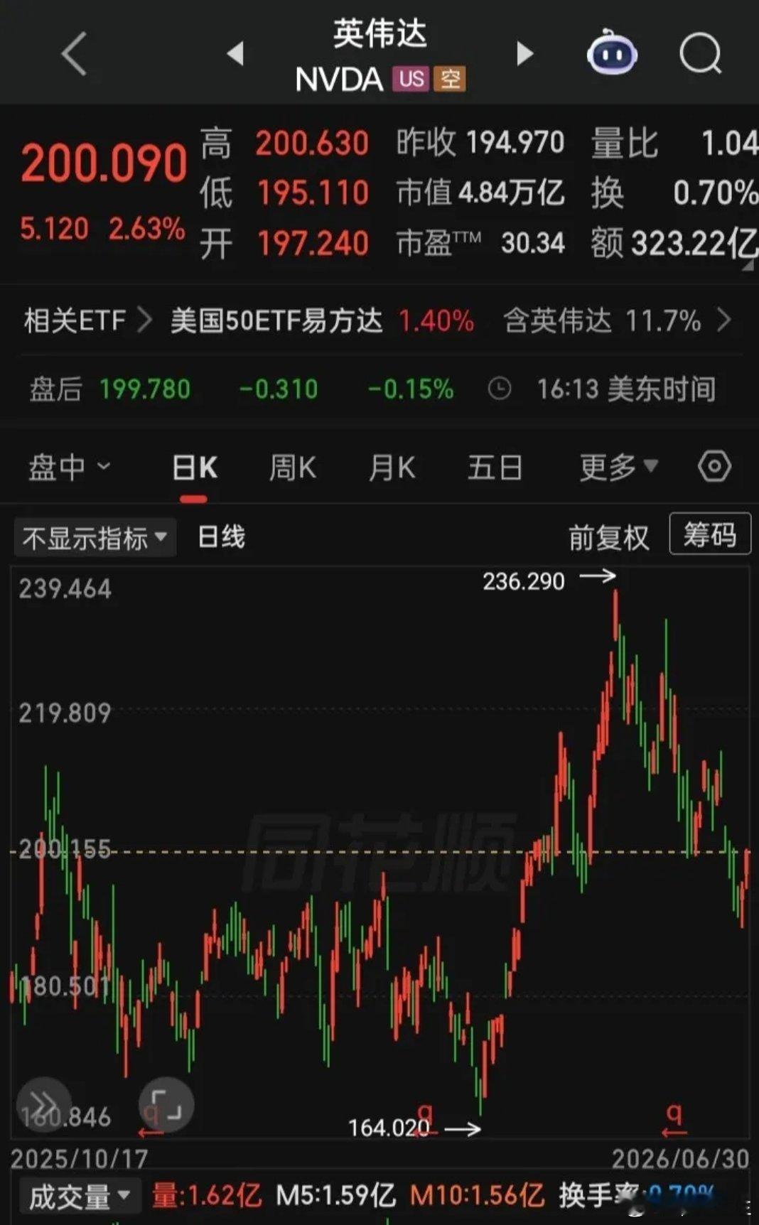 暑假工才是真正的315【2026.06.30】美三大指上半年收官，上半年“道指”