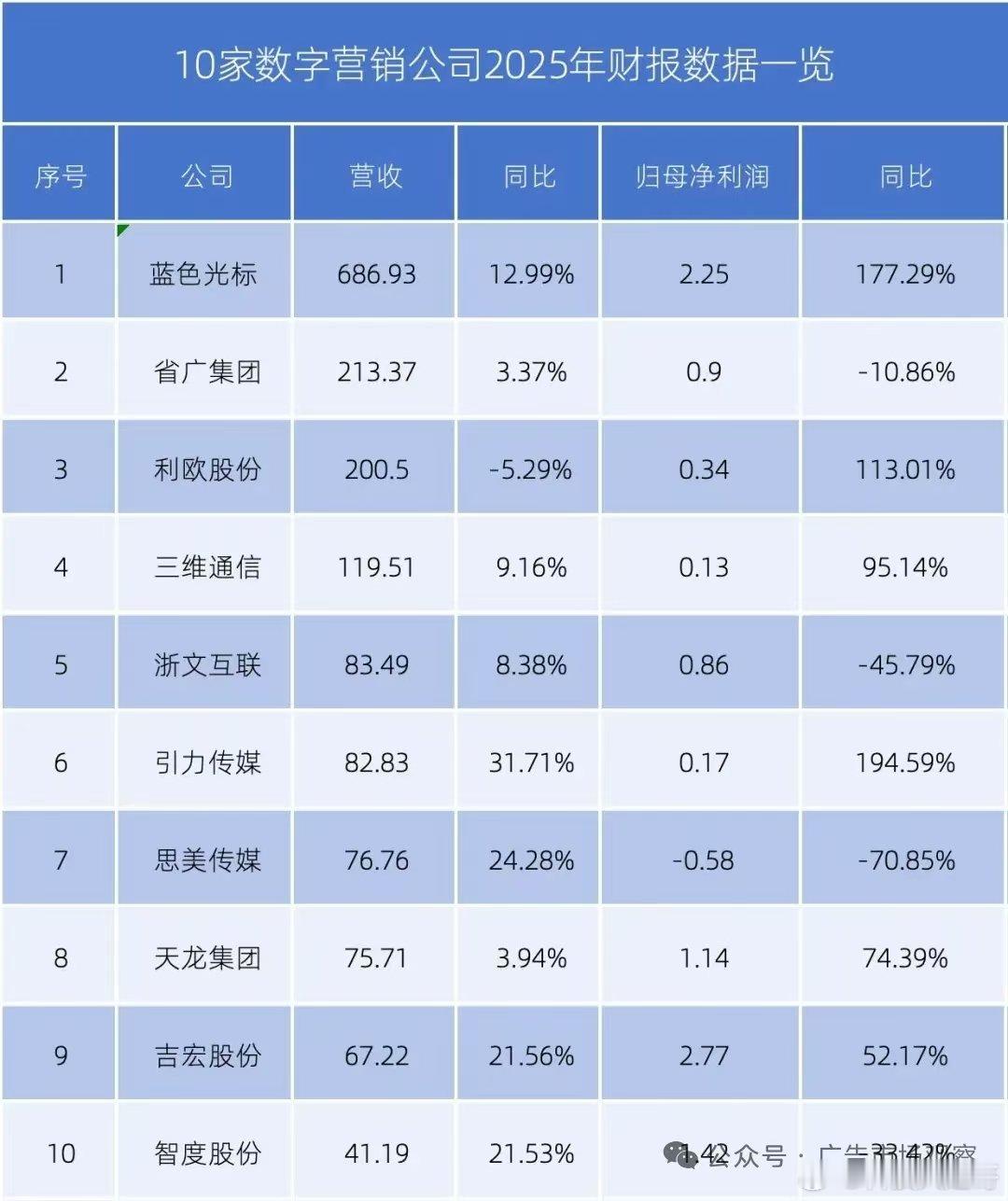 这盘数字营销的“年度成绩单”可以说是几家欢喜几家愁，有人在高歌猛进，有人在苦苦支