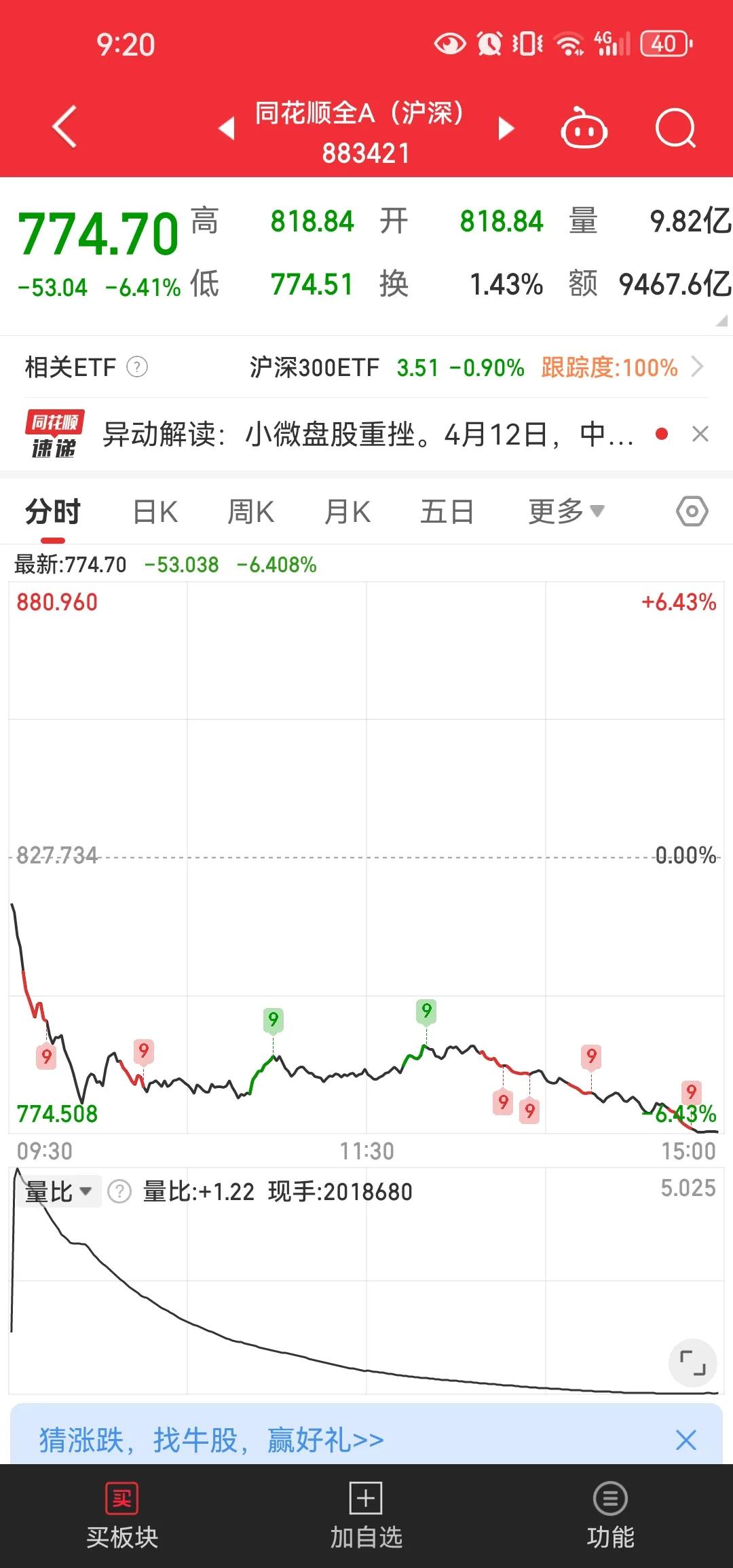 小微盘深跌不会是常态，新国九条的目的是想搞好a股。短时间内被市场理解成利空大多数