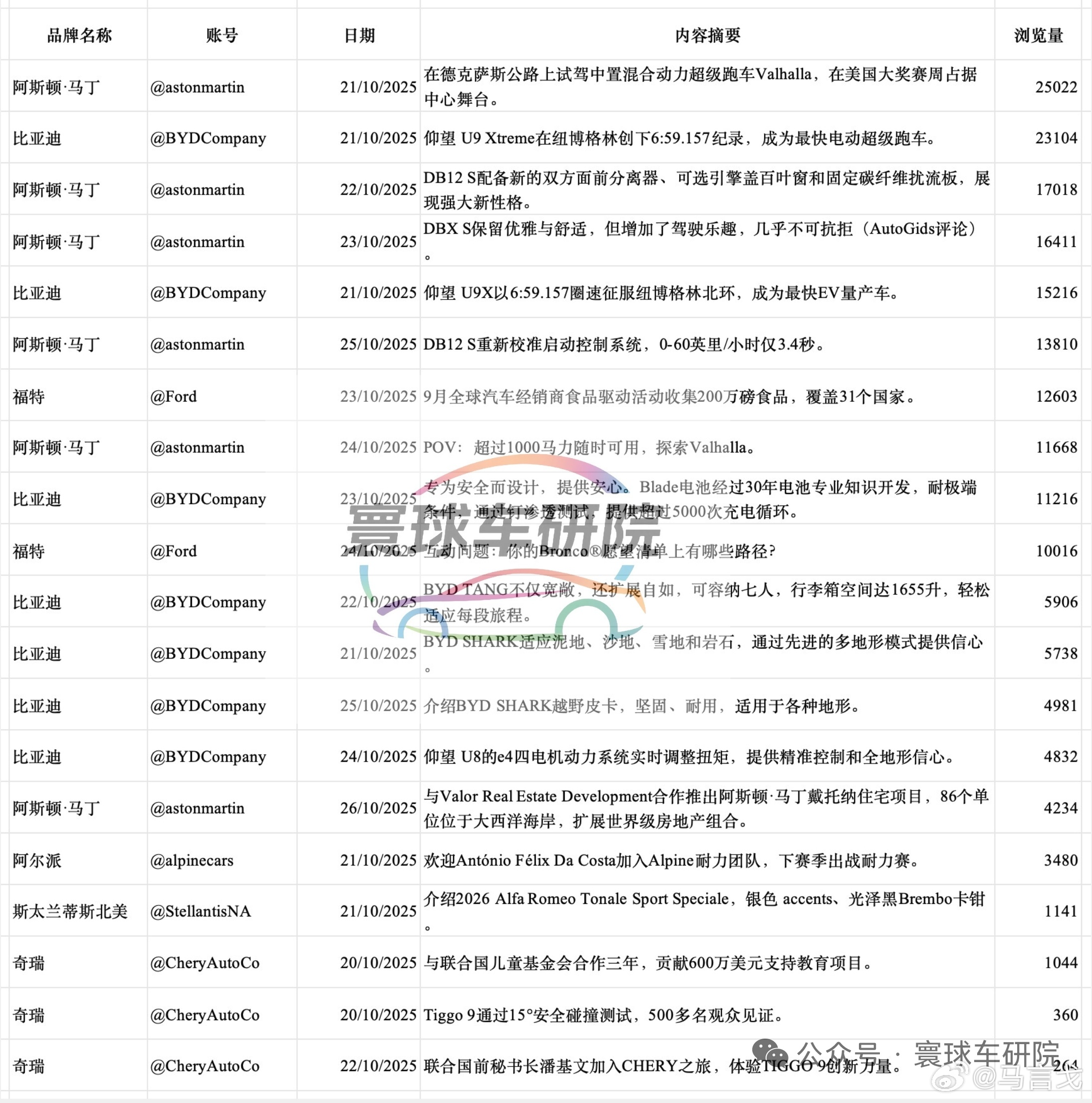 上周海外社媒汽车KOL，中国品牌，全品牌的热门帖TOP20排行榜。中国品牌中，小